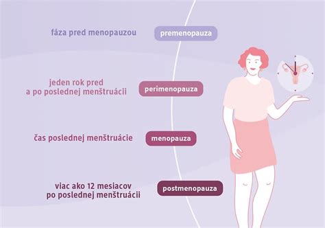 Infografika: Fázy menopauzy a typické príznaky
