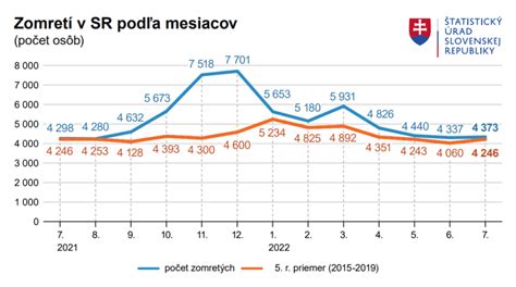Štatistika potratov podľa veku ženy na Slovensku