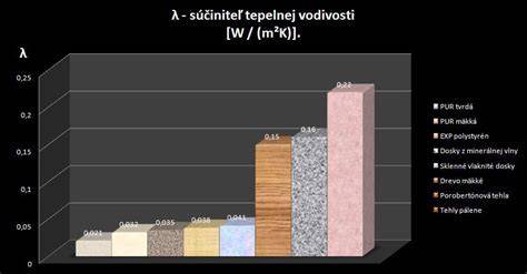 Graf: Porovnanie materiálov fusakov (vlna, fleece, syntetika) a ich vlastností