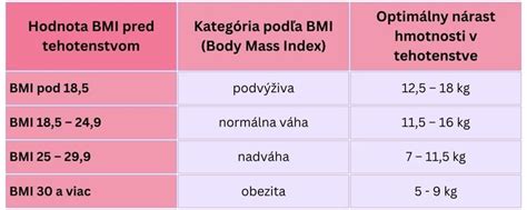Infografika: Priberanie v tehotenstve podľa BMI a trimestra