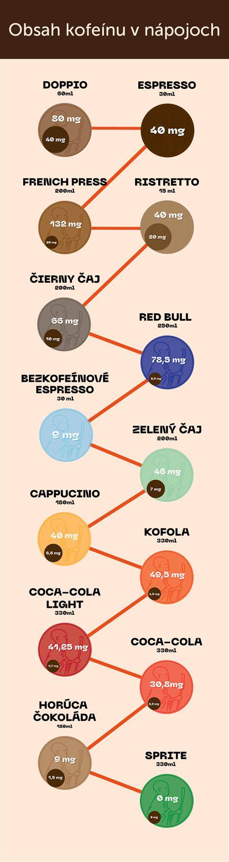 Infografika: Množstvo kofeínu v hlavných nápojoch a potravinách