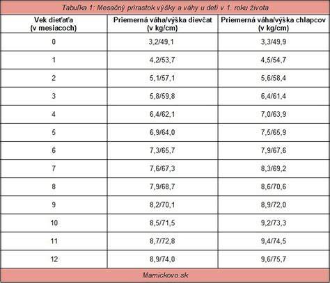 Graf porovnania výpočtu termínu pôrodu pri IVF podľa veku embrya