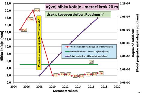 Príklad časovej osi zobrazujúcej chronologickú štruktúru