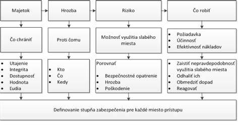 Schéma rizík a symptómov preeklampsie