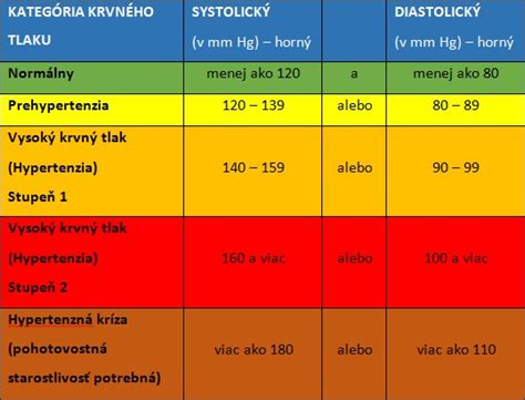 Infografika: čo je krvný tlak - systolický vs diastolický, 120/80 mmHg ideálny
