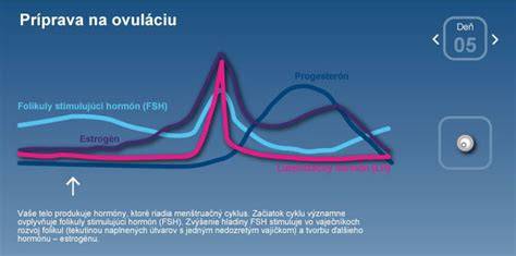grafika zobrazujúca priebeh estrogénu a progesterónu počas puberty, tehotenstva a menopauzy
