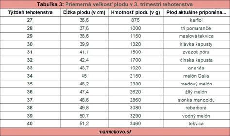 Tabuľka: orientačné veľkosti plodu podľa týždňa (HC, BPD, AC, FL)