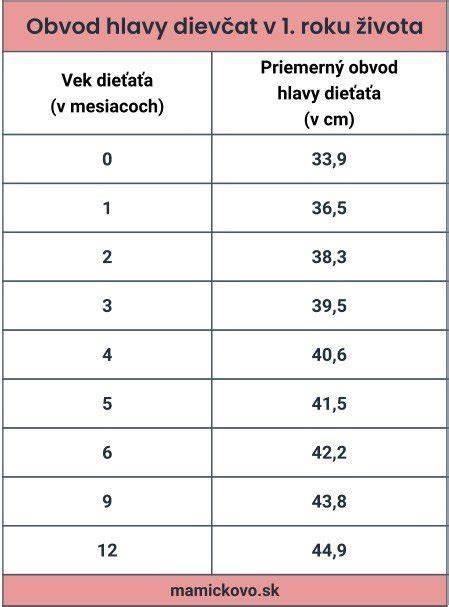 Štandardné tabuľky obvodu hlavy dieťaťa podľa veku