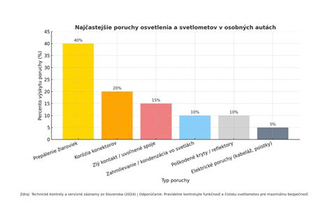 Graf zobrazujúci percento detí s psychickými problémami