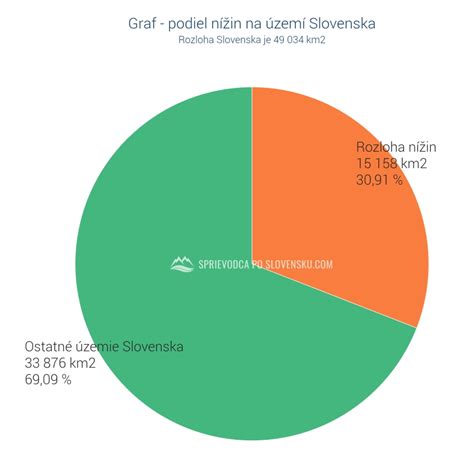 Graf zobrazujúci percentuálny podiel predčasných pôrodov podľa gestačného týždňa