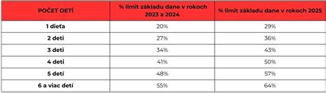Stručný prehľad pravidiel daňového bonusu podľa veku dieťaťa a krátenia pri vyšších príjmoch