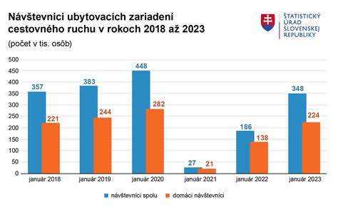 Graf: Časová os zotavenia po lekárskom pote