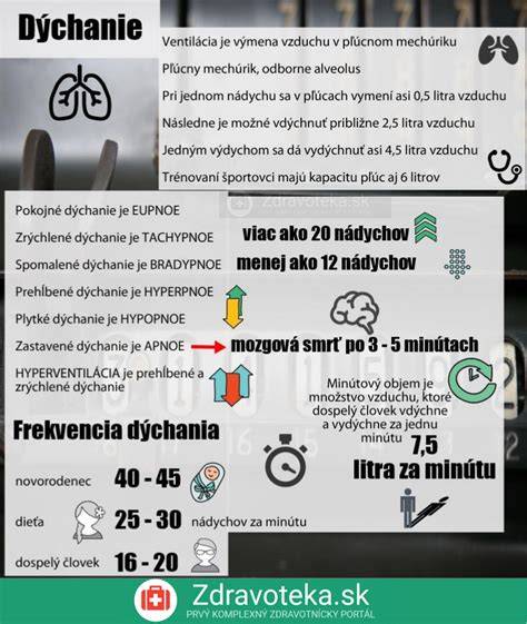 Infografika: Normálne rozsahy dychovej frekvencie podľa veku