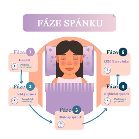 Infografika: Fázy spánku dojčiat a tipy pre denný/nočný spánok