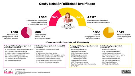 Infografika: Cesty k zísaniu pedagogického asistenta a financovania