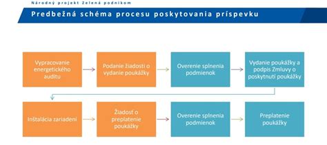 Štruktúra poskytovania príspevku na jasle