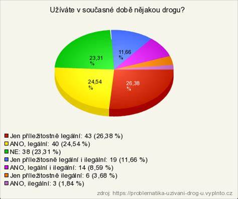 Infografika: Prejavy a prejavy užívania drog u mladistvých