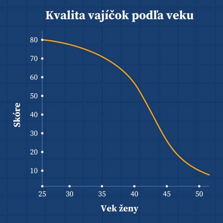 Graf: Vplyv veku na kvalitu spermií a oocytov