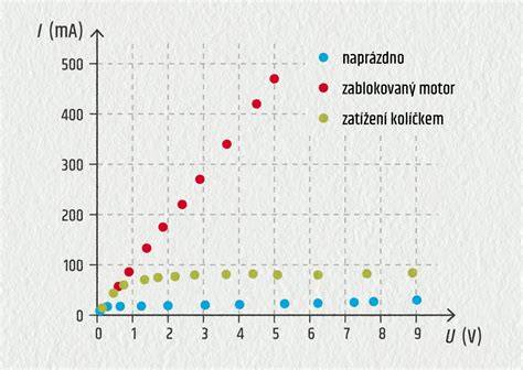 Graf porovnania: prirodzené odsávanie vs. elektrické odsávačky