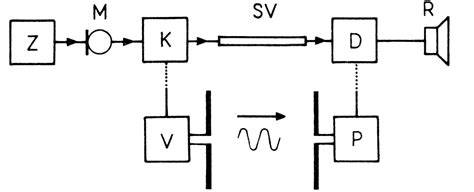 Schéma porovnania technológií prenosu signálu v pestúnkach