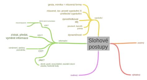 Diagram: Hygienické postupy pri blefaritíde