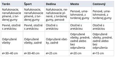 Infografika: Porovnanie tri typov kolies a výber podľa terénu