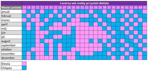 Ilustračné schémy: vek dieťaťa, pohlavie a typ blahoželaní