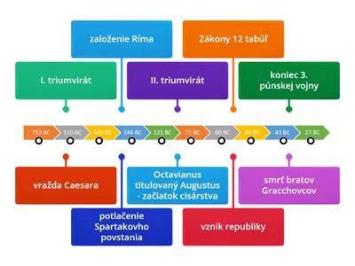 Infografika: Časová os procesu oplodnenia a uhniezdenia