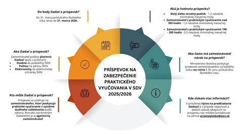 Infografika: Struktúra aktualizačného vzdelávania v predprimárnom vzdelávaní