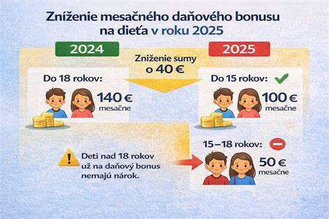 Infografika: Daňový bonus na dieťa - prehľad nárokov, podmienok a dokladov