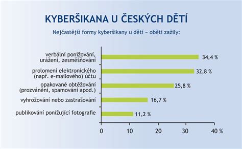 Infografika zobrazujúca rôzne formy kyberšikany