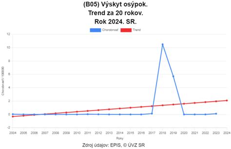 Infografika: Vývoj zaočkovanosti a výskyt osýpok na Slovensku