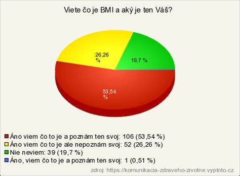 Graf: Vplyv BMI a životného štýlu na počet spermií