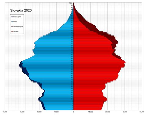 demografická krivka Slovenska
