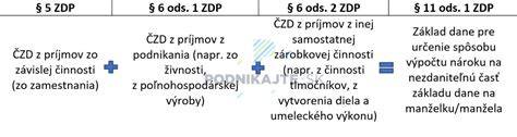 Infografika: Ako sa počíta nezdaniteľná časť na manželku a výpočet daňových povinností počas materskej