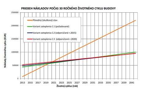 Graf: Rozdelenie životného cyklu autosedačky a možnosti recyklácie
