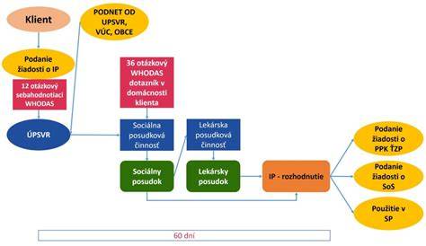 Infografika: Tok prijatia detí do zariadenia a obdobia platnosti poplatkov