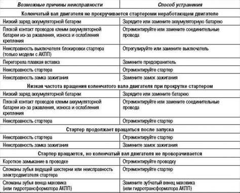 Tabuľka ukazujúca bežné príčiny chrapotu a ich typické charakteristiky