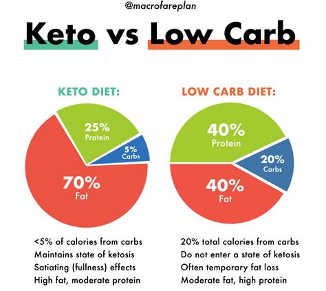 Tabuľka: Keto vs. Low-carb