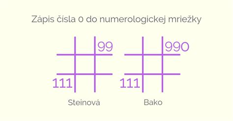 Infografika: Numerologická mriežka a význam čísiel