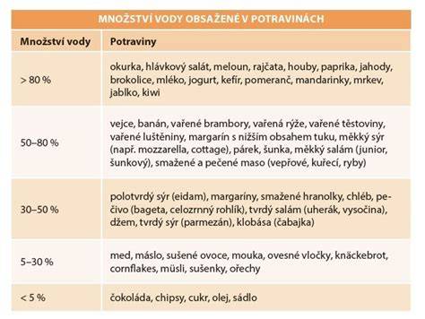 Graf: Vplyv potravín na hydratáciu a obsah vody v potravinách