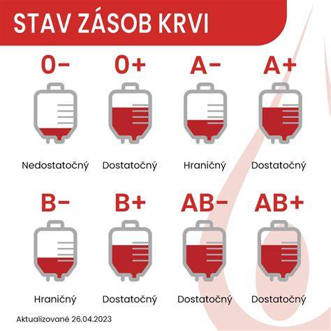 Infografika: Rozdelenie krvných skupín a ich diétne odporúčania