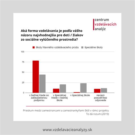 Graf: Stručný prehľad vzdelávacích variantov A, B a C a ich zameranie.