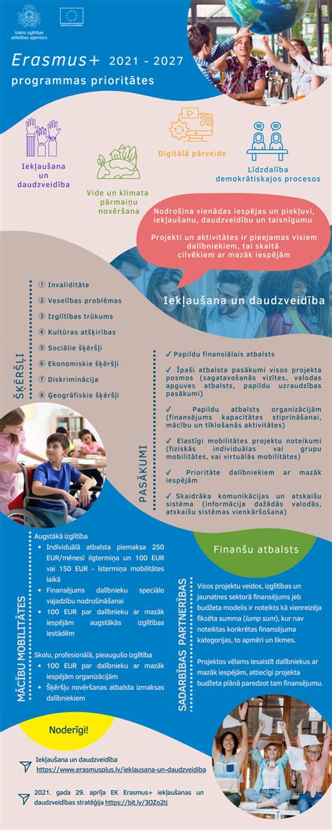 Infografika: Cesta štipendia Erasmus+ a FLEX