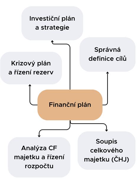 Schéma finančného plánu pre štúdium v zahraničí: školné, životné náklady, štipendium, pôžičky