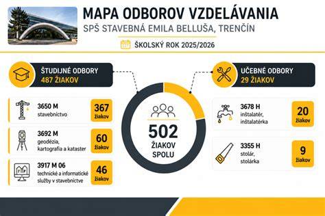 Mapa destinácií a typov programov pre štúdium v zahraničí