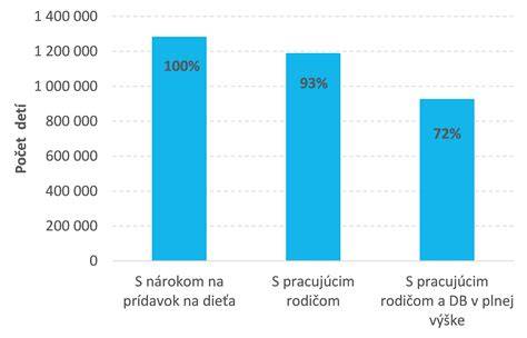 Infografika: Prechod štúdia (zš → SŠ → VŠ) a nárok na daňový bonus