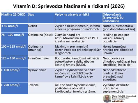 graf: odporúčaný denný príjem vápnika a vitamínu D