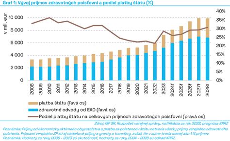 Infografika: Štruktúra zdrojov verejného zdravotného poistenia a podiely platby štátu vs. poistencov