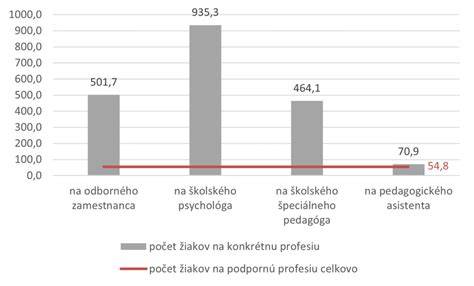 Graf rozdelenia vzdelávacích potrieb podľa socio-kultúrnych faktorov